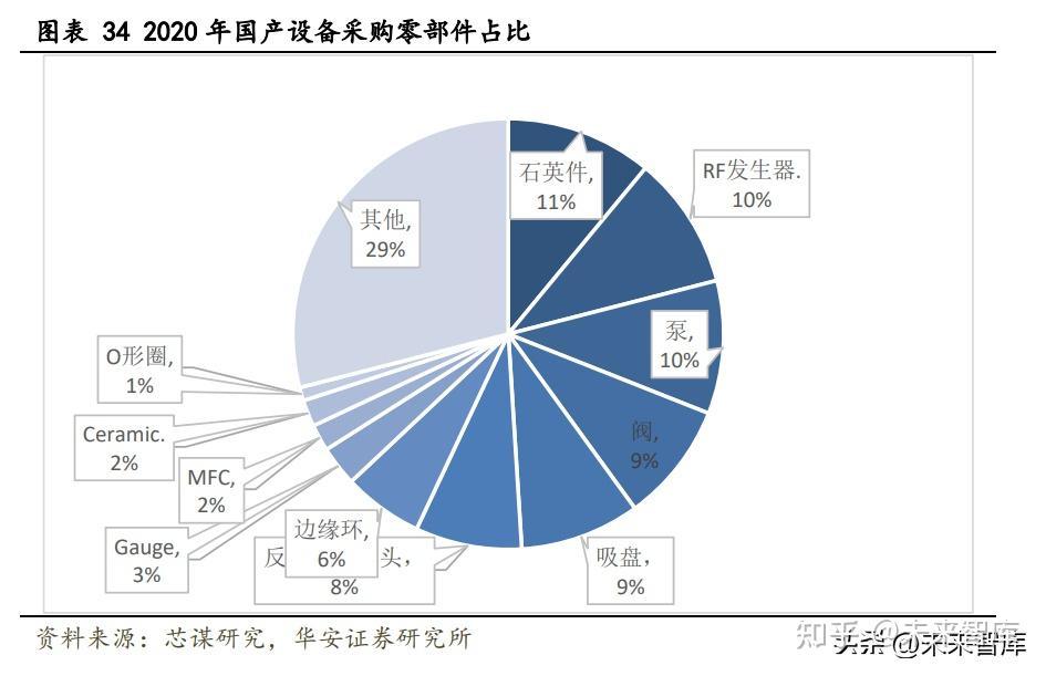 半导体设备行业专题研究:需求强劲,国产设备加速推进 - 知乎
