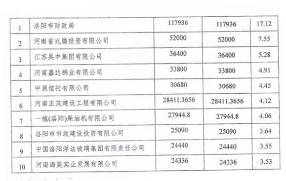洛阳银行前十大股东来源：洛阳银行2021年度同业存单发行计划　　零壹