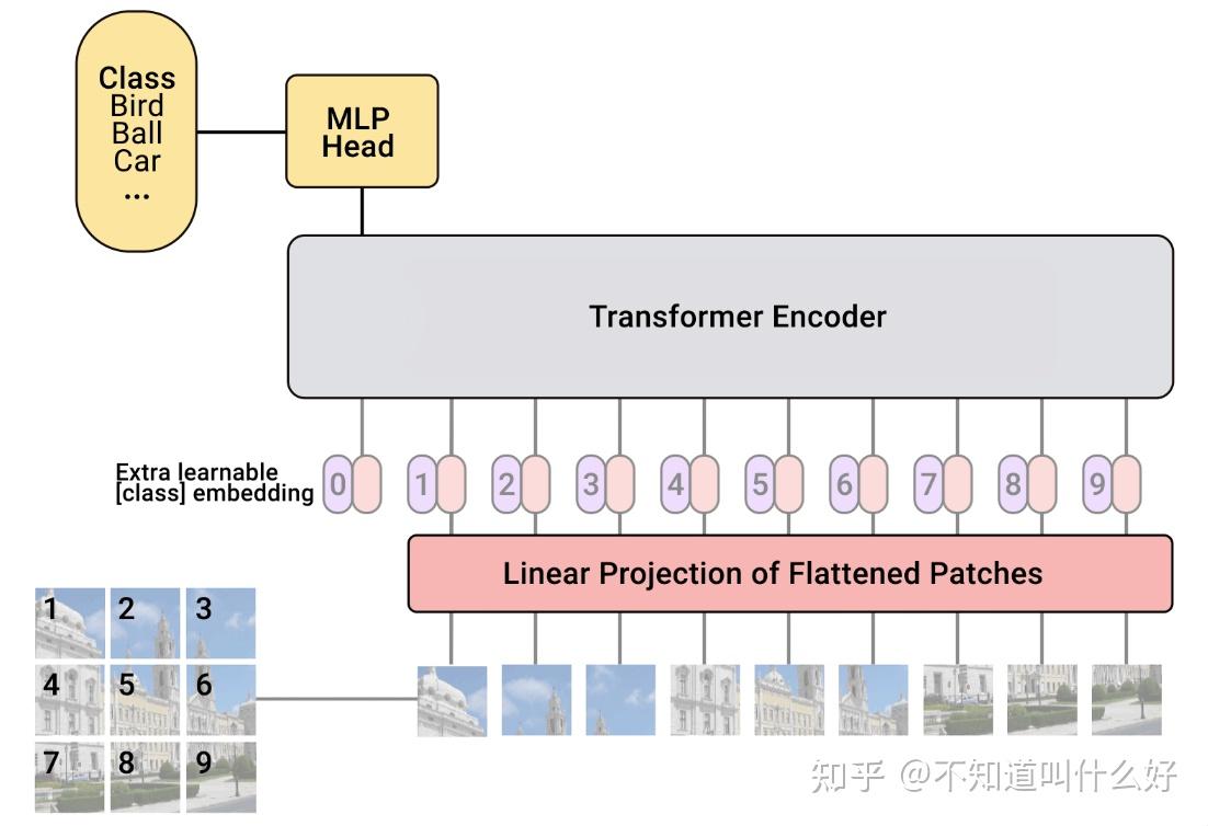 Visual Prompt Tuning（ECCV 2022） - 知乎