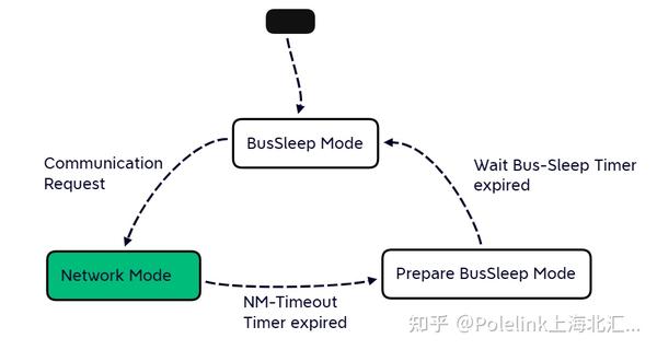 科普系列：AUTOSAR与OSEK网络管理比较（上） - 知乎