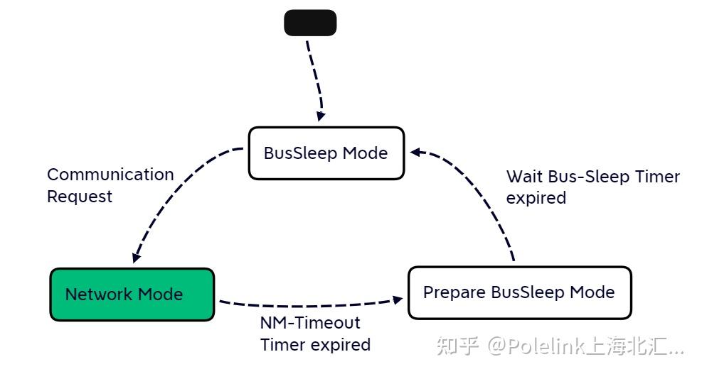 科普系列：AUTOSAR与OSEK网络管理比较（上） - 知乎