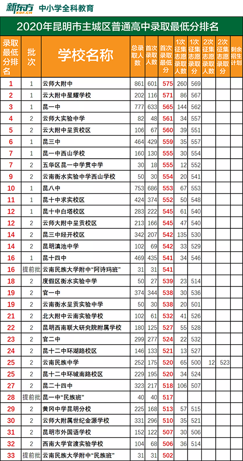 录取最低分排名昆明市部分高中高考成绩汇总昆明各学校近三年中考录取