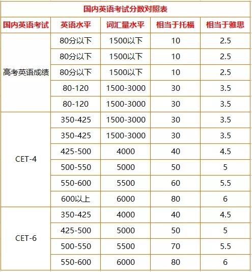 相比於高考和四六級,雅思與託福已經是比較接近的英語考試了——都是