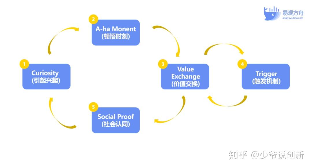 Engagement Loop模型分析与设计转化率方案 - 知乎