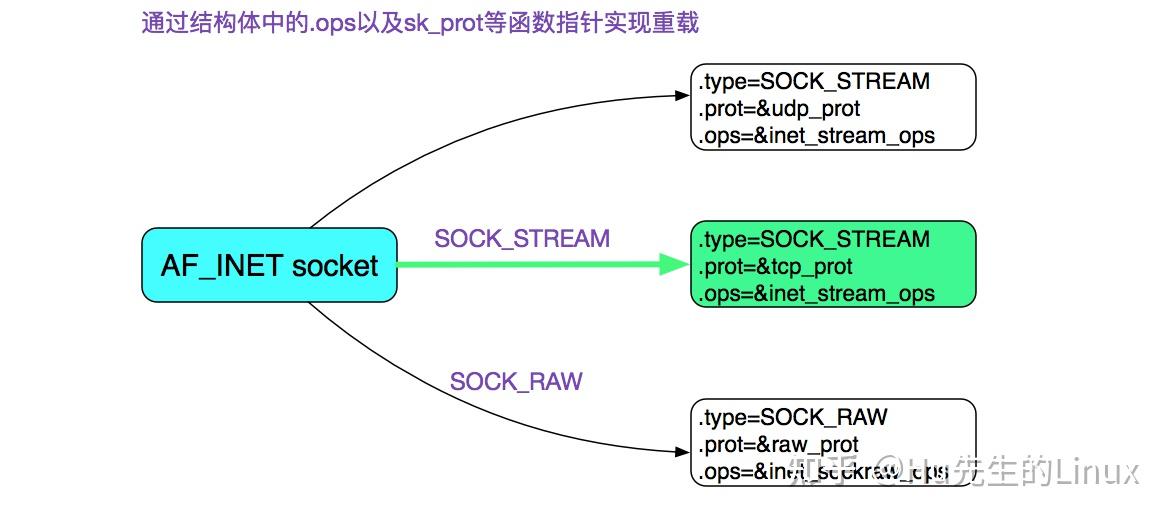 从Linux源码看Socket(TCP)的listen及连接队列 知乎