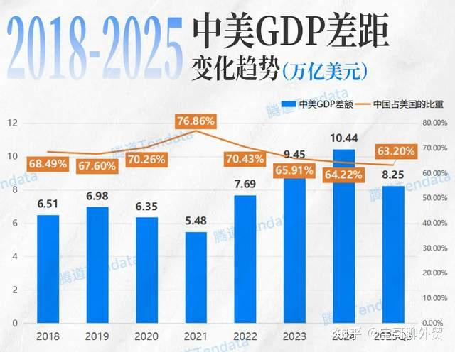 三季度GDP公布！中国占美国的63.2%，为什么差距又变大了？ - 知乎