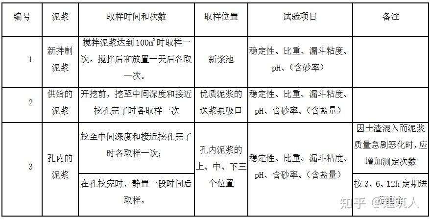 不要告诉别人(何为钻孔灌注桩?简述泥浆护壁钻孔灌注桩的施工过程)钻孔灌注桩泥浆护壁的作用,(图9) 不要告诉别人(何为钻孔灌注桩?简述泥浆护壁钻孔灌注桩的施工过程)钻孔灌注桩泥浆护壁的作用,(图9)