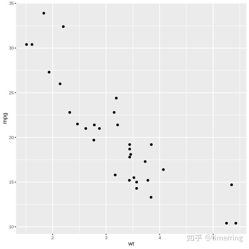 R语言之 ggplot 2 和其他图形 - 知乎