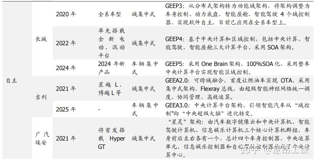 智能汽车域控制器知识全解