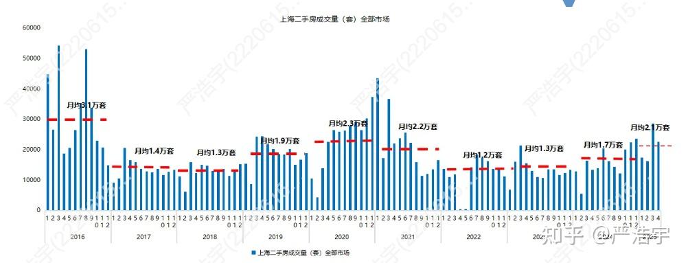 2025年4月上海二手房、新房市场报告 - 知乎