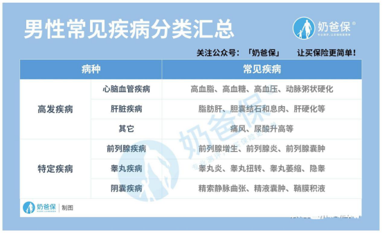 奶爸把男性常见疾病分为以下几类.