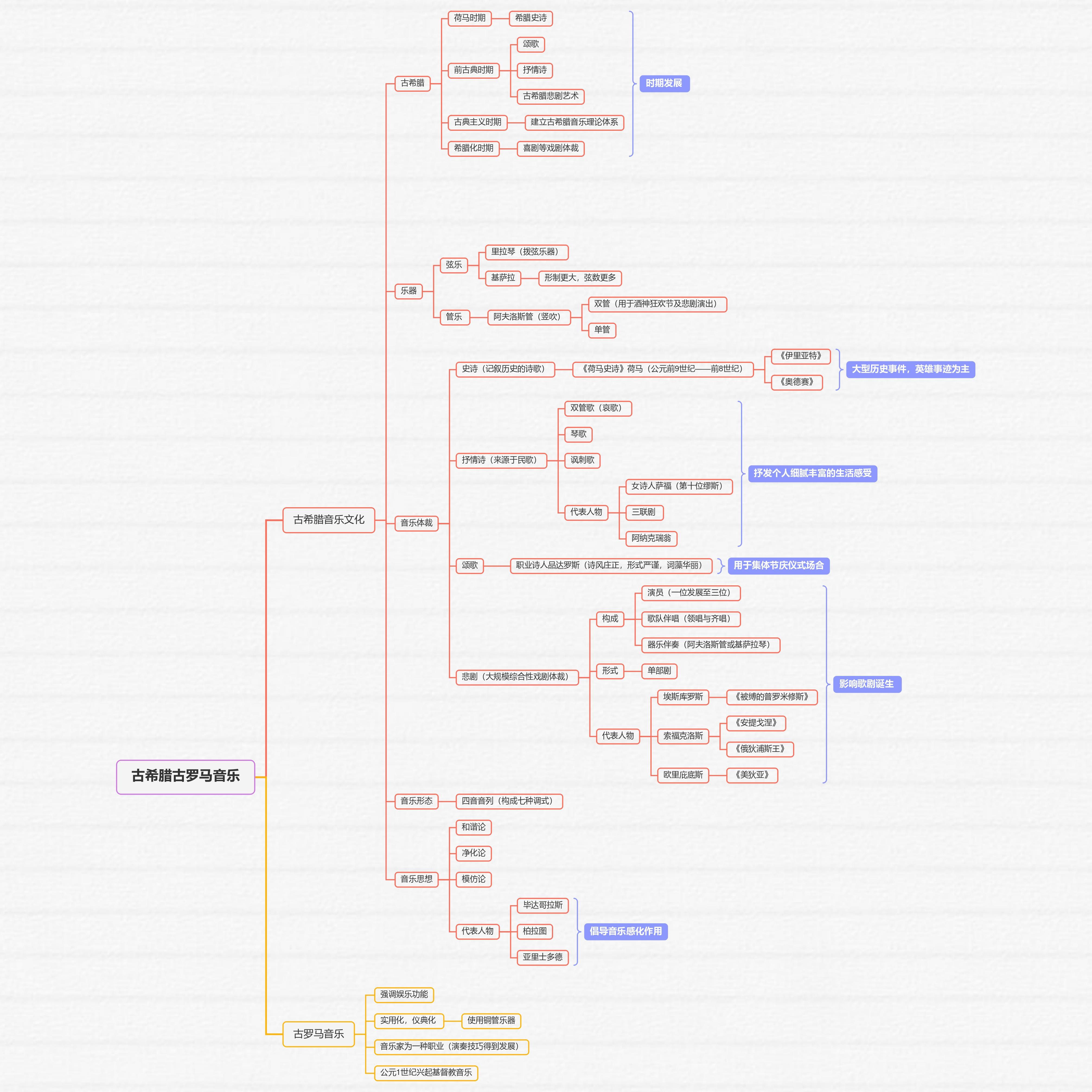 如何自己製作中西方音樂史的思維導圖? - 知乎