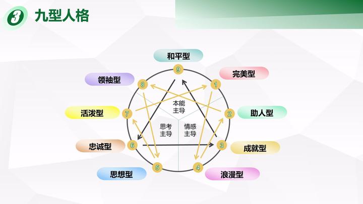 九型人格 - 知乎