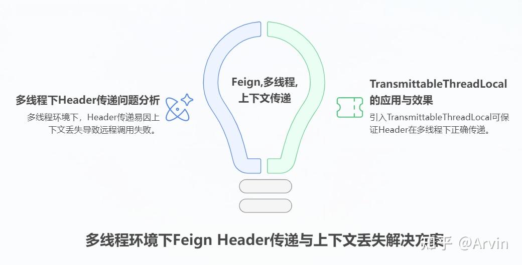 告别手写HTTP请求！Spring Feign 调用原理深度拆解：从源码到实战，一篇搞懂 - 知乎