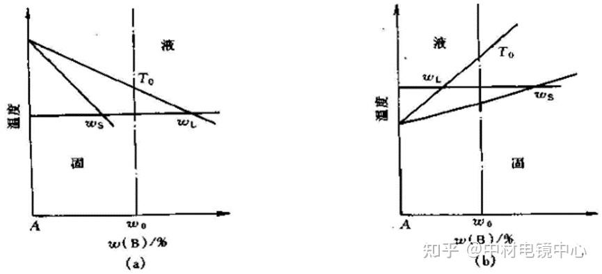 TEM(透射电镜)测试晶体知识——固溶体的凝固理论(上) - 知乎