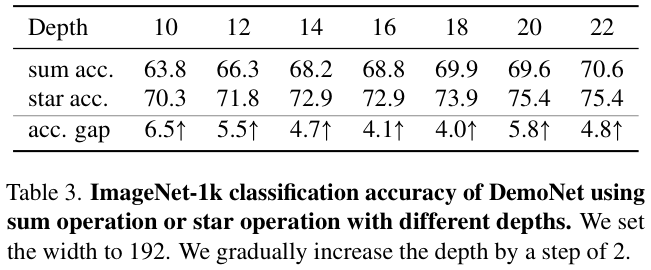 Starnet Structures CVPR 2024|微软新作StarNet:超强轻量级Backbone - 知乎