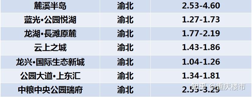 最新重慶主城9區房價地圖曝光這幾個區域均價已破15萬㎡