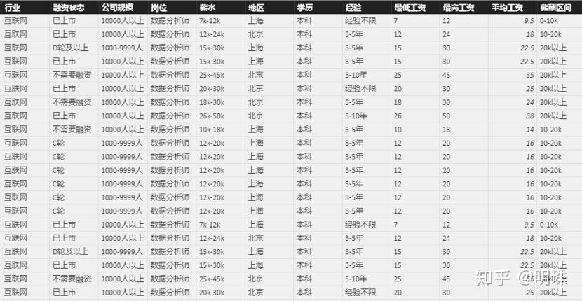 数据分析师工资水平(数据分析师的薪酬待遇)