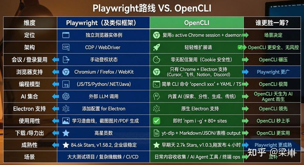 OpenCLI，让任意网站和 Electron 应用瞬间变成 CLI 神器，AI 原生的浏览器自动化框架 - 知乎
