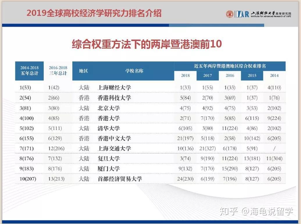 经济学高校排名_高校经济学专业课本(3)