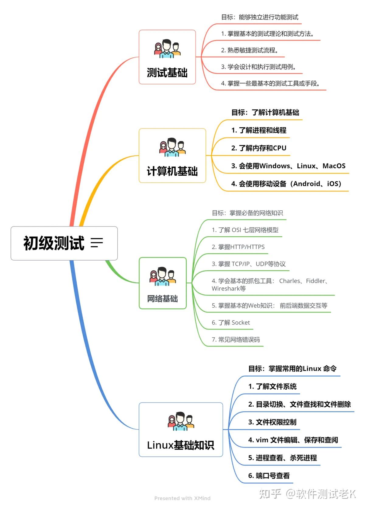 瞭解了軟件測試的難易程度和學習內容之後,大家最關心的應該是如何