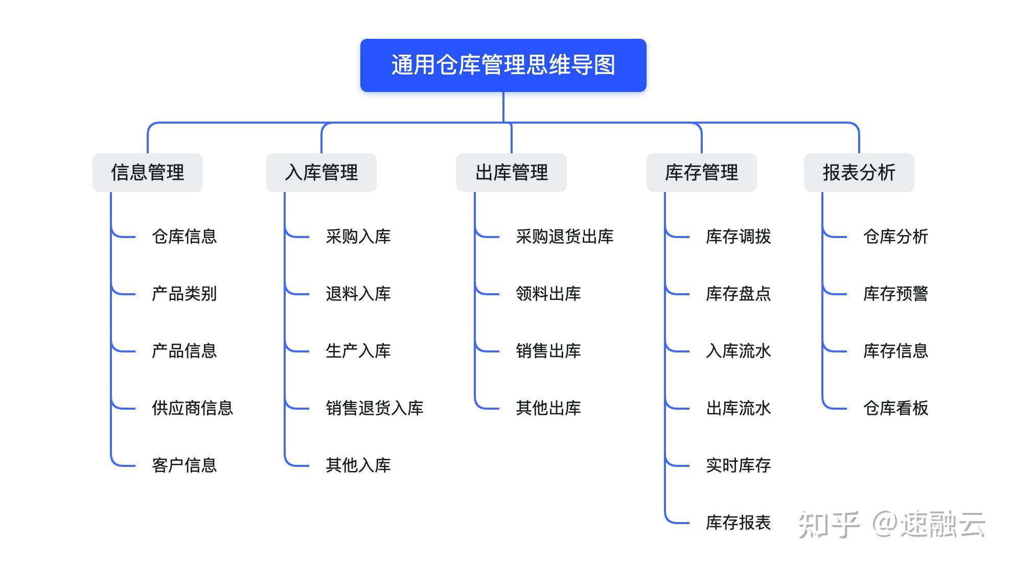 仓库管理系统结构图图片