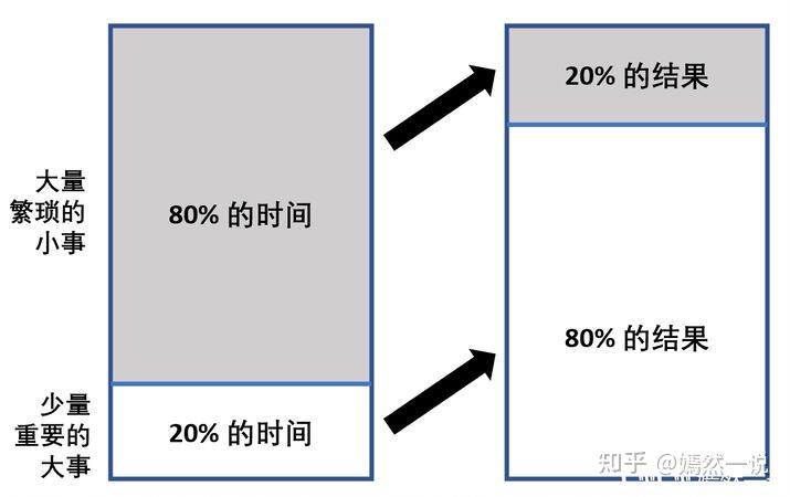 80/20法则,也被称为pareto rule(帕累托原理).