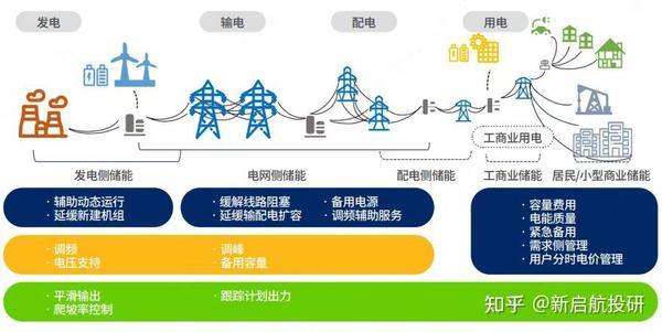 储能行业分析（中） 知乎