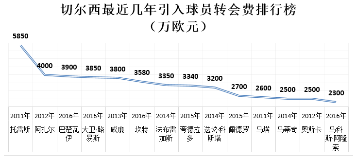 价切尔西的奥斯卡 6000 万英镑转会上海上港,成
