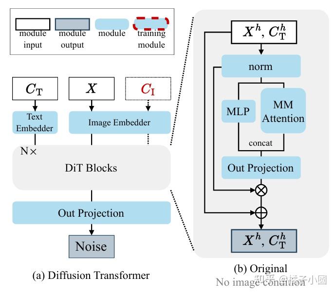 OminiControl: Minimal and Universal Control for Diffusion Transformer - 知乎
