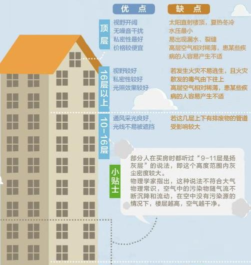 买房买几层好 楼市三问:房价三连降 先租后买有何保障? - 知乎