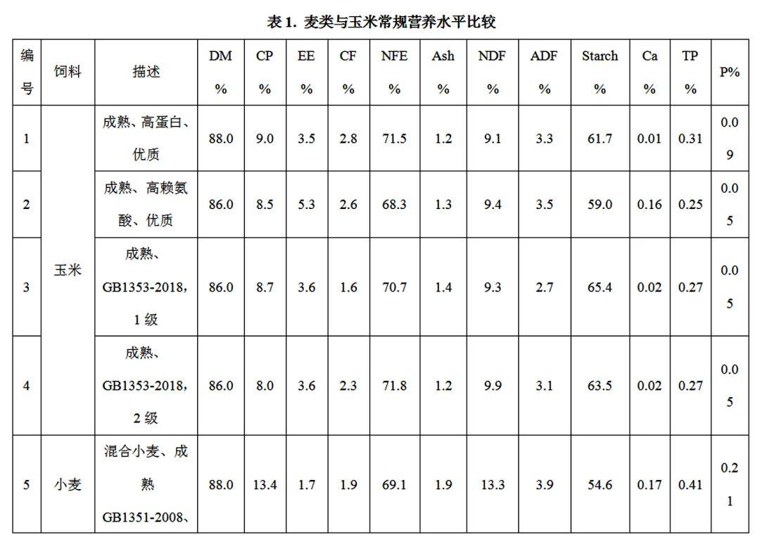 一,麥類與玉米的營養水平比較