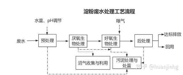 egsb sbr流程,uasb-氧化塘-混凝-氣浮流程等工藝處理澱粉廢水效4