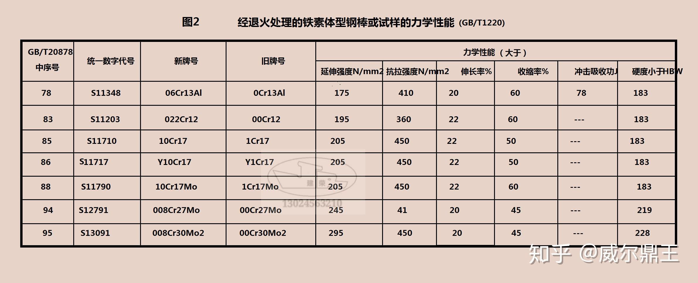 铁素体型不锈钢的化学成分与力学性能