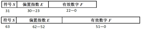 圖1. 單精度和雙精度浮點數的存儲格式