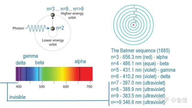 把m=7代入巴尔末公式,得到397nm,看看在那里有没有谱线就是了.
