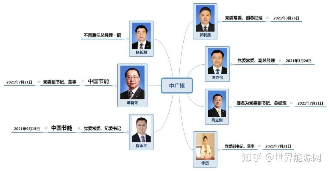 2021三大核电巨头人事大调整!细看40余领导职务变动 - 知乎