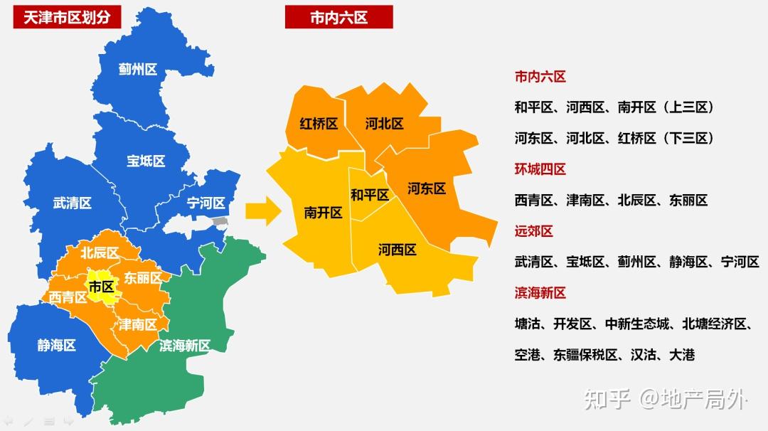 天津本地人将市内六区分为上三区:和平区,河西区,南开区,下三区:河东