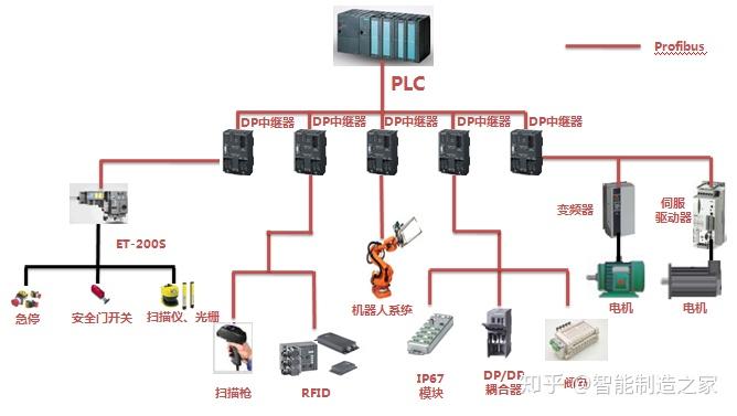 以太网、Profinet、Profibus三种网络架构搭建及拓扑分析 - 知乎