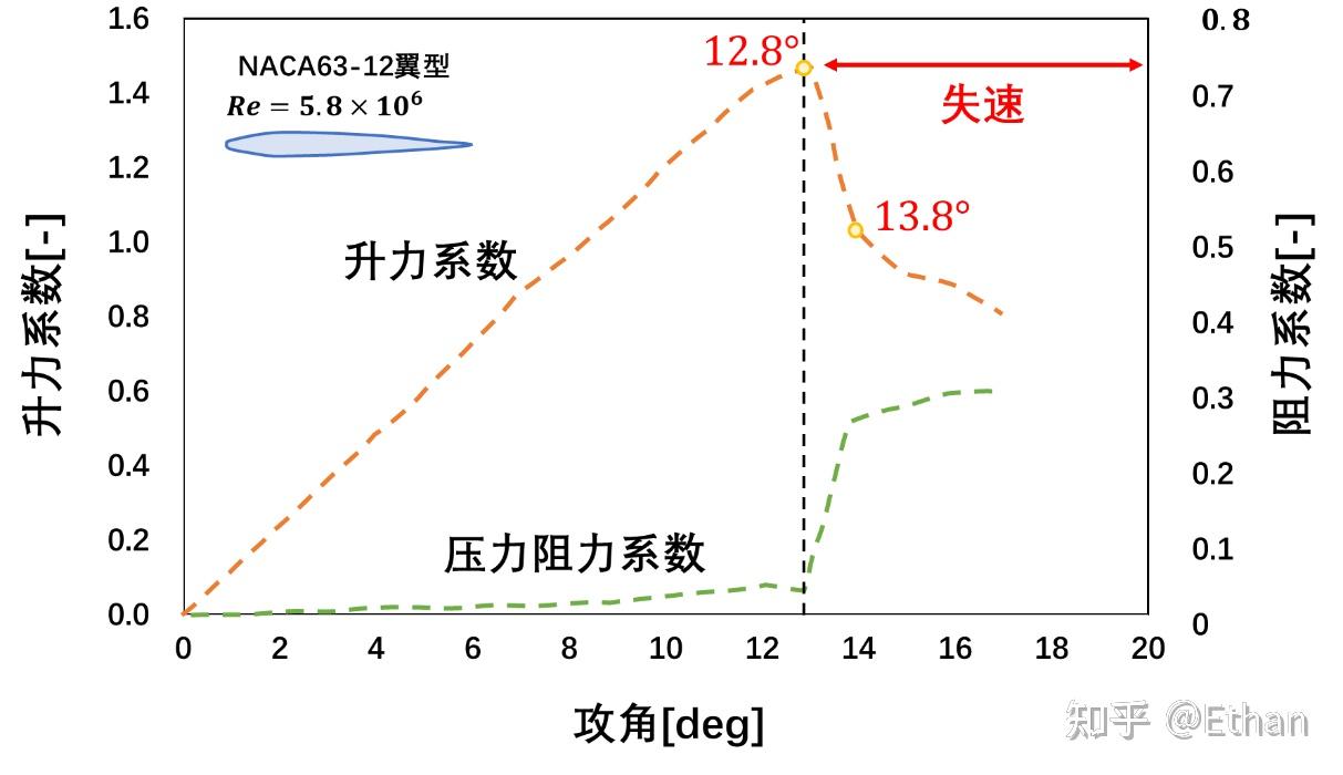 经常说的飞机失速是怎么事儿? - 知乎