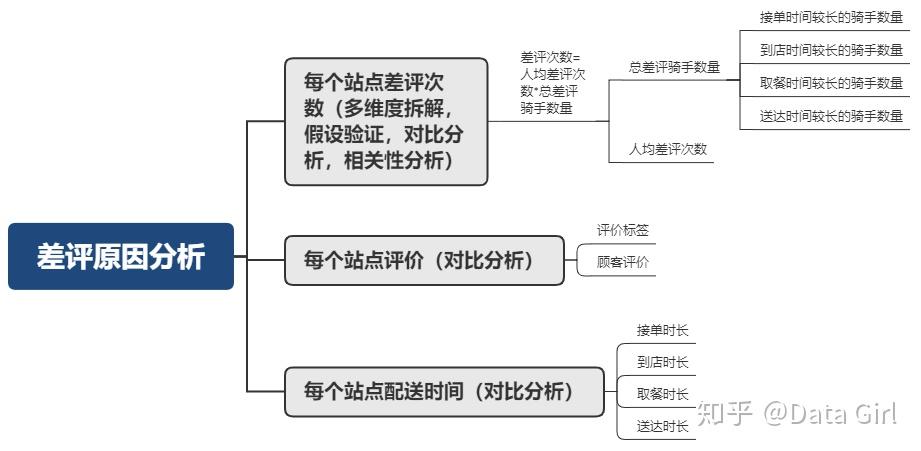 2 比較各個站點配送時間各個站點的差評次數與配送時間的關係配送時長