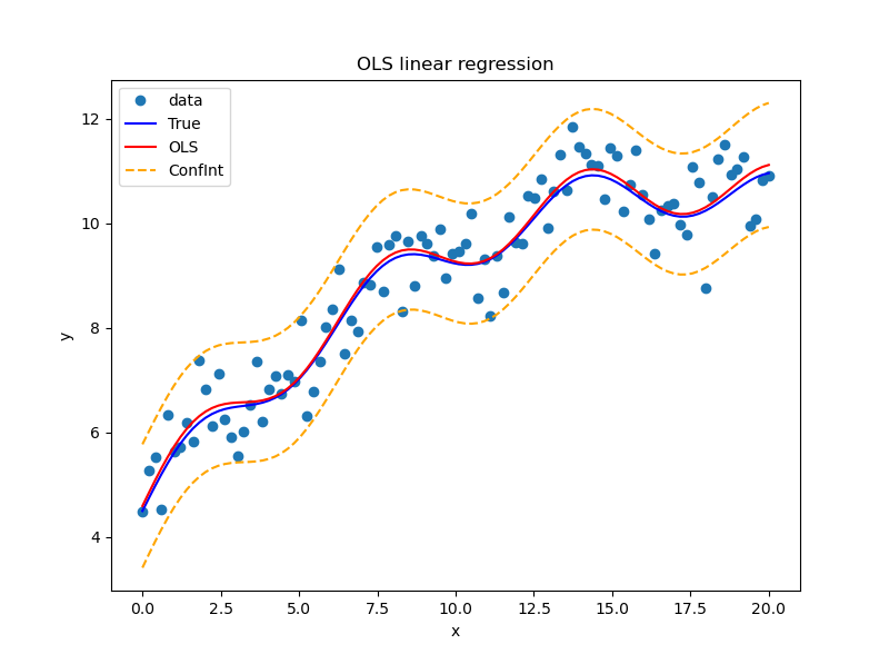 Python数模笔记-StatsModels 统计回归（4）可视化 - 知乎