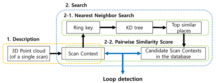 论文阅读《Scan Context: Egocentric Spatial Descriptor for Place Recognition ...