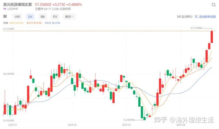 有俄罗斯网友表示,许多银行的美元汇率正在飞速上涨,当地norvik银行