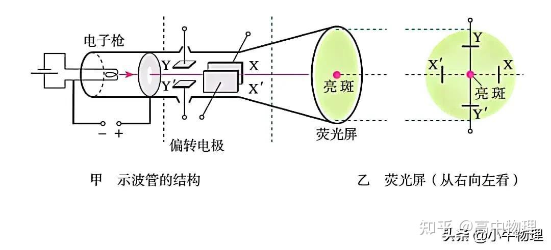 一轮复习：示波管锯齿电压问题 - 知乎