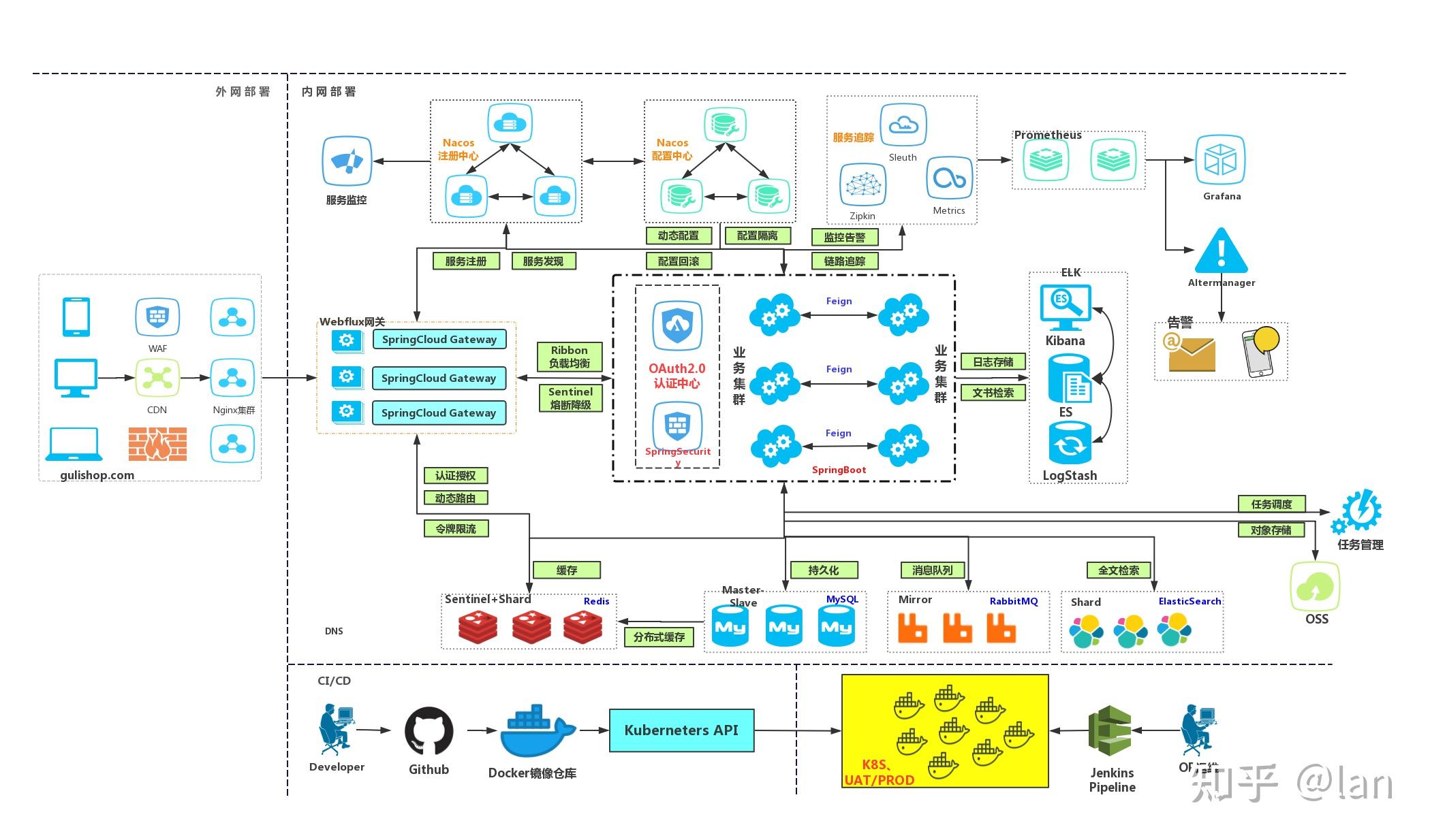 java版springcloudspringboot分布式微服务电商项目简介