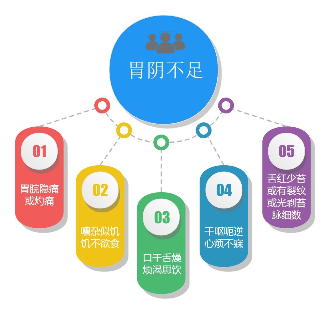 养胃阴的妙方——叶氏养胃汤 - 知乎