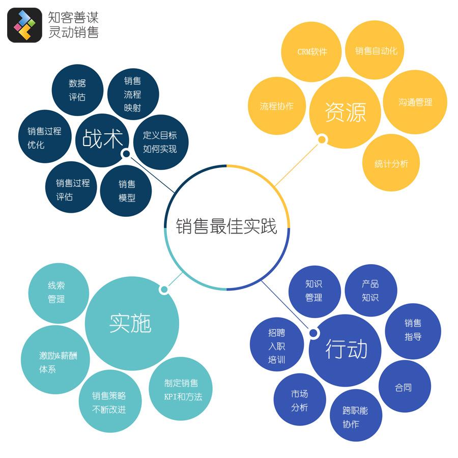 知客crm從四個層面來理解什麼是銷售管理