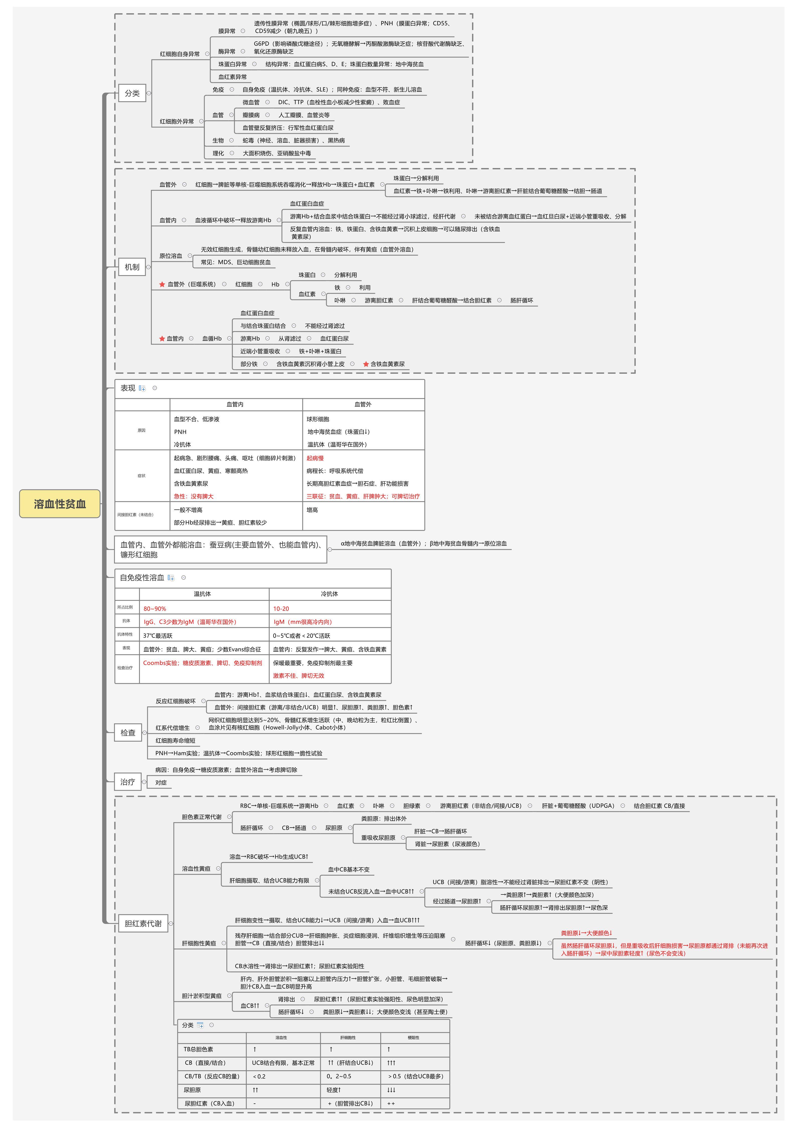 二 西综内科 内分泌之甲亢 思维导图