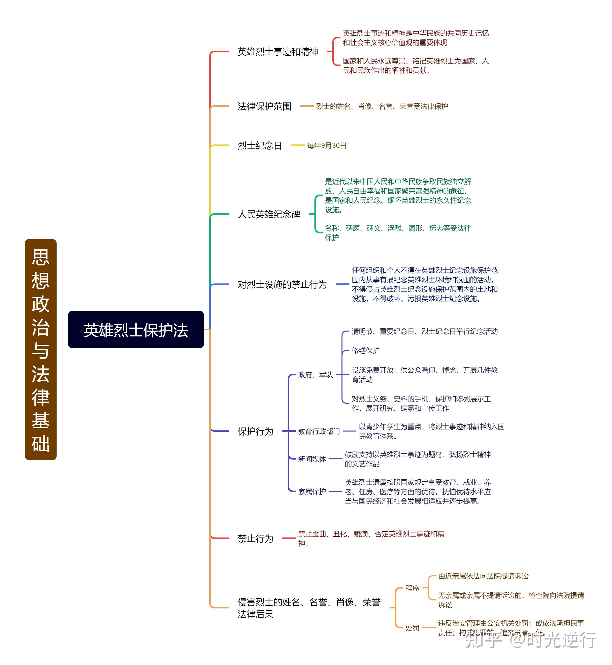 思维导图中华人民共和国英雄烈士保护法